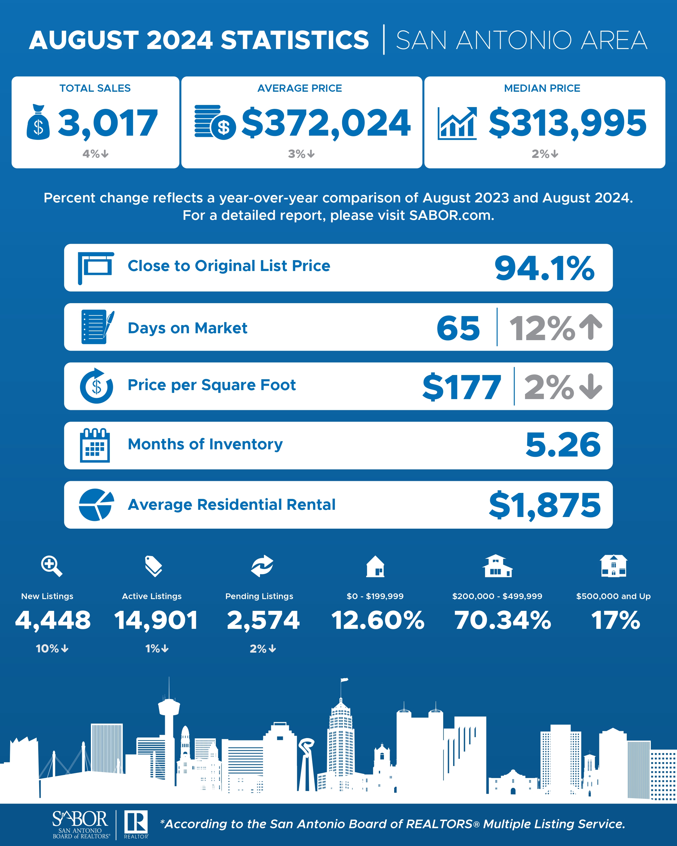 SAN ANTONIO ESTATE MARKET ACTIVITY IN JULY 2024